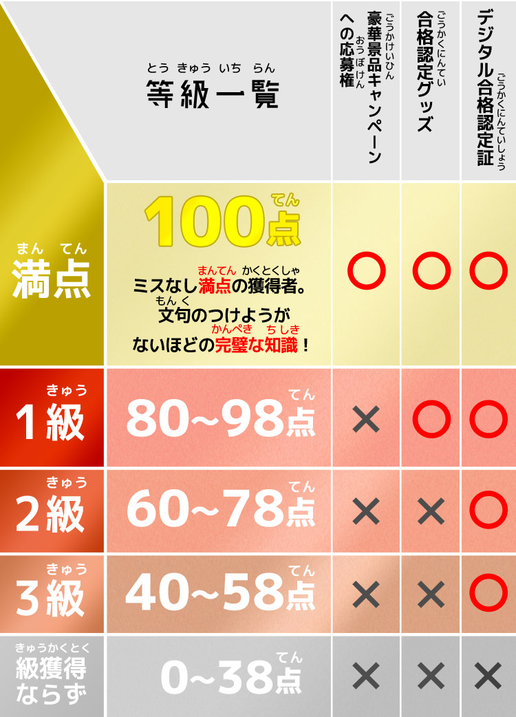 等級一覧満点100点、1級80～98点、2級60～78点、3級40～58点、級獲得ならず0～38点