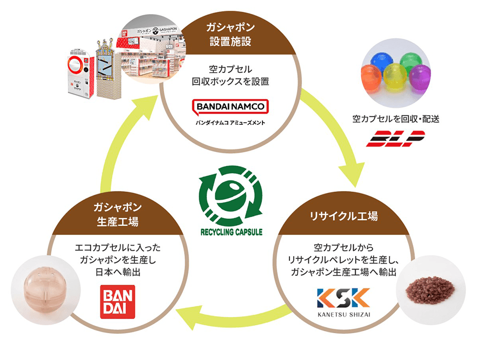 リサイクルの循環を説明する図