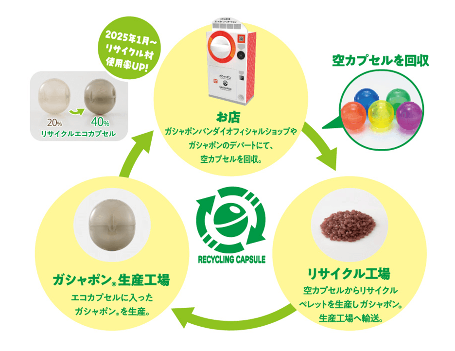 リサイクルの循環を説明する図